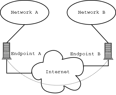 Simple Network-To-Network VPN Diagram